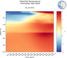 Time series of Amundsen Sea Shelf Potential Temperature vs depth